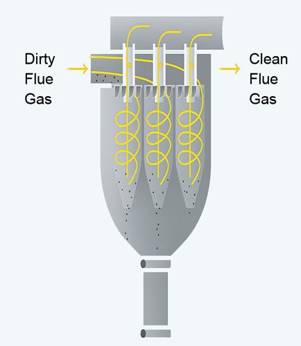 Single / Multicyclone Separators